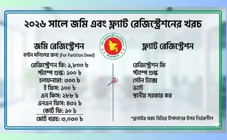২০২৬ সালে দলিল রেজিস্ট্রেশন ফি কত? জমি ও ফ্ল্যাট রেজিস্ট্রেশনের সম্পূর্ণ খরচ